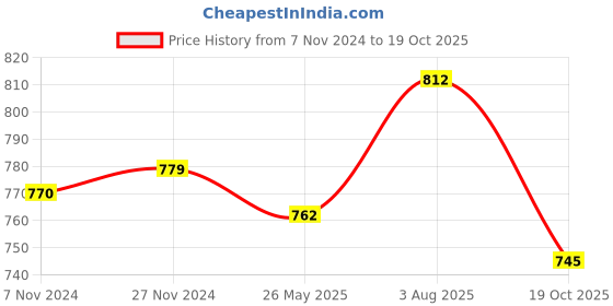 myntra.com JCPL White & Grey Set of 2 Floral Printed Ceramic Glossy Mugs 440 ml Each jcpl Price History Graph from 7 Nov 2024 to 19 Oct 2025
