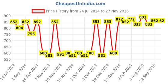 myntra.com JCPL White & Maroon Set of 6 Printed Dishwasher safe Ceramic Glossy Cups 180ml each jcpl Price History Graph from 24 Jul 2024 to 25 Nov 2025