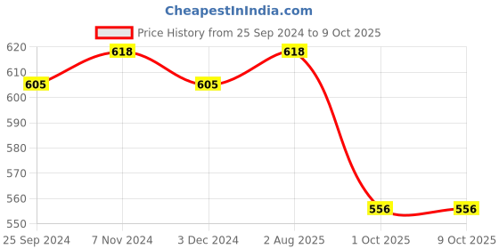 myntra.com JCPL White & Orange Set of 2 Printed Ceramic Glossy Mugs 440 ML Each jcpl Price History Graph from 25 Sep 2024 to 8 Oct 2025