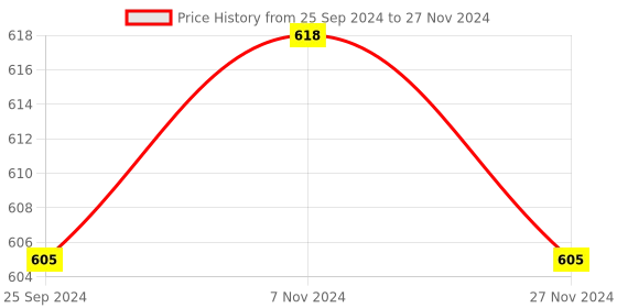 myntra.com JCPL White & Peach Set of 2 Printed Ceramic Glossy Mugs 440 ml Each jcpl Price History Graph from 25 Sep 2024 to 27 Nov 2024