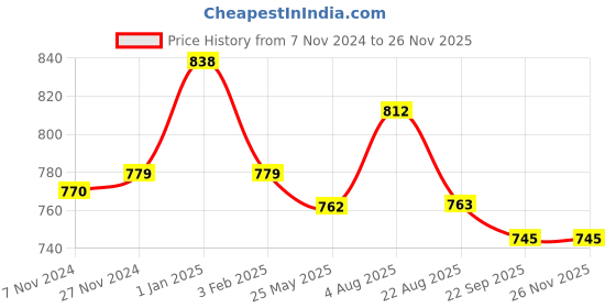 myntra.com JCPL White & Pink 2 Pieces Printed Ceramic Glossy Mug Set 390 ml jcpl Price History Graph from 7 Nov 2024 to 25 Nov 2025