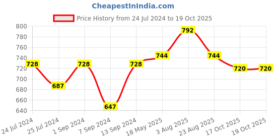 myntra.com JCPL White & Purple 6 Pieces Printed Ceramic Glossy Tea Cups 200 ml Each jcpl Price History Graph from 24 Jul 2024 to 19 Oct 2025