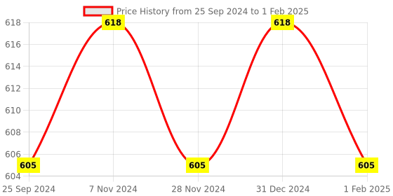 myntra.com JCPL White & Red 2 Pieces Printed Ceramic Glossy Mug Set 490 ml jcpl Price History Graph from 25 Sep 2024 to 1 Feb 2025