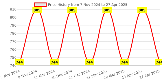 myntra.com JCPL White and Red 6 Pieces Handcrafted Printed Ceramic Glossy Cups 200ml jcpl Price History Graph from 7 Nov 2024 to 27 Apr 2025