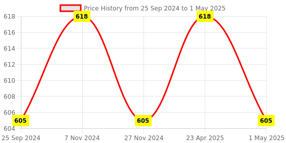 myntra.com JCPL White & Red Set of 2 Geometric Printed Ceramic Glossy Mugs 440 ml Each jcpl Price History Graph from 25 Sep 2024 to 1 May 2025