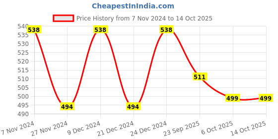 myntra.com JCPL White & Yellow 2 Pieces Text or Slogans Ceramic Printed Glossy Mugs 350 ml jcpl Price History Graph from 7 Nov 2024 to 13 Oct 2025