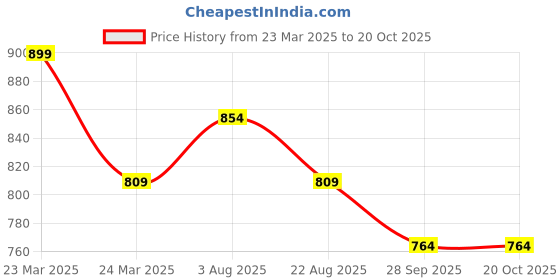 myntra.com JCPL White & Yellow 6 Pieces Printed Ceramic Glossy Cups 200 ml jcpl Price History Graph from 23 Mar 2025 to 20 Oct 2025