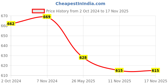 myntra.com JCPL White & Yellow Printed Ceramic Glossy Cups Set of Cups and Mugs jcpl Price History Graph from 2 Oct 2024 to 17 Nov 2025