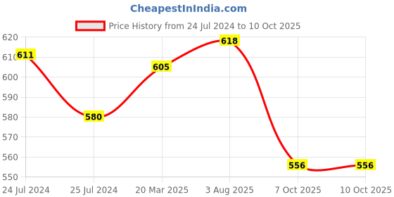 myntra.com JCPL White & Yellow Set Of 2 Printed Ceramic Mugs jcpl Price History Graph from 24 Jul 2024 to 10 Oct 2025