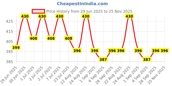 myntra.com JD COLLECTION You Are Mine Eau De Perfume - 100 ml jd collection Price History Graph from 29 Jun 2025 to 24 Nov 2025