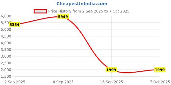 myntra.com JD FRESH Black Super Strong Multi-Utility Organisers jd fresh Price History Graph from 2 Sep 2025 to 7 Oct 2025