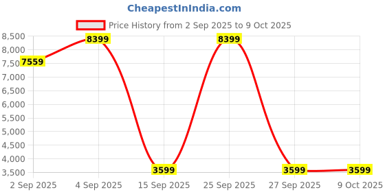 myntra.com JD FRESH Black Super Strong Multi-Utility Organisers jd fresh Price History Graph from 2 Sep 2025 to 9 Oct 2025
