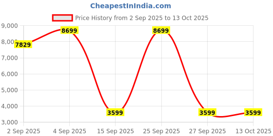 myntra.com JD FRESH Black Super Strong Multi-Utility Organisers jd fresh Price History Graph from 2 Sep 2025 to 13 Oct 2025