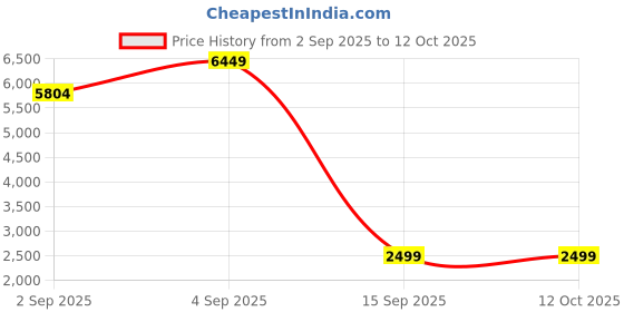 myntra.com JD FRESH Black Super Strong Multi-Utility Organisers jd fresh Price History Graph from 2 Sep 2025 to 12 Oct 2025
