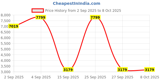 myntra.com JD FRESH Black Super Strong Multi-Utility Organisers jd fresh Price History Graph from 2 Sep 2025 to 7 Oct 2025