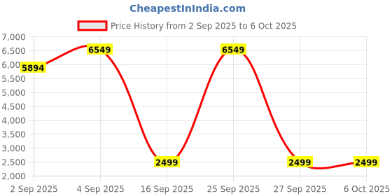 myntra.com JD FRESH Black Super Strong Multi-Utility Organisers jd fresh Price History Graph from 2 Sep 2025 to 5 Oct 2025