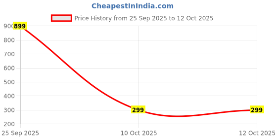 myntra.com JD FRESH Transparent 2 Pieces Regular Makeup Organisers jd fresh Price History Graph from 25 Sep 2025 to 12 Oct 2025