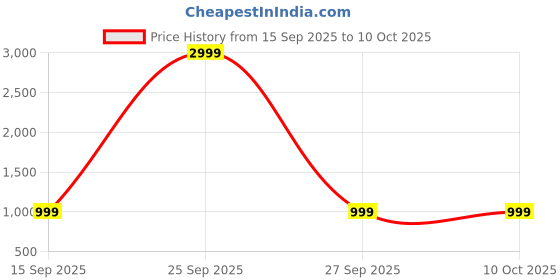 myntra.com JD FRESH White & Brown Crack Resistant Multi-Utility Organiser jd fresh Price History Graph from 15 Sep 2025 to 9 Oct 2025