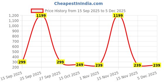 myntra.com JD FRESH White Kitchen Drawer Organisers jd fresh Price History Graph from 15 Sep 2025 to 5 Dec 2025