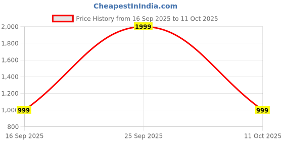 myntra.com JD FRESH White Resistant Multi-Utility Organiser jd fresh Price History Graph from 16 Sep 2025 to 11 Oct 2025