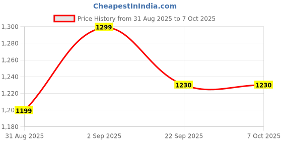 myntra.com JDS LIFESTYLE Women Bandhani Regular Sequinned Kurta with Trousers & With Dupatta jds lifestyle Price History Graph from 31 Aug 2025 to 7 Oct 2025