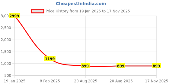 myntra.com JDS LIFESTYLE Women Floral Regular Kurta with Trousers jds lifestyle Price History Graph from 19 Jan 2025 to 17 Nov 2025