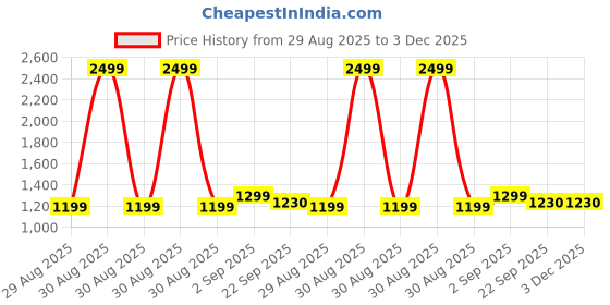 myntra.com JDS LIFESTYLE Women Floral Regular Thread Work Kurta with Trousers & With Dupatta jds lifestyle Price History Graph from 29 Aug 2025 to 2 Dec 2025