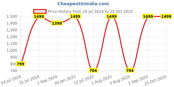 myntra.com JDX 2 Pieces Red Pre Filled Square Cushion Covers jdx Price History Graph from 24 Jul 2024 to 25 Oct 2025