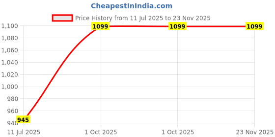 myntra.com JDX 3Pcs White Square-Shaped Microfibre Pre-Filled Cushions jdx Price History Graph from 11 Jul 2025 to 23 Nov 2025