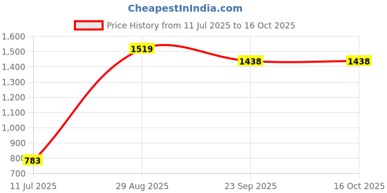 myntra.com JDX 5Pcs Pink Striped Square-Shaped Microfibre Pre-Filled Cushions jdx Price History Graph from 11 Jul 2025 to 15 Oct 2025