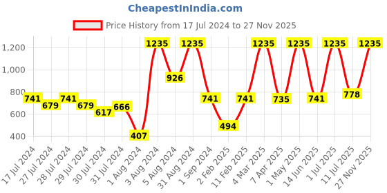 myntra.com JDX Adults Beige & Blue Set of 5 Peacock print Square Cushion Covers jdx Price History Graph from 17 Jul 2024 to 27 Nov 2025