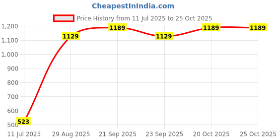 myntra.com JDX Beige & Blue 5 Pieces Floral Square Cushion Covers jdx Price History Graph from 11 Jul 2025 to 24 Oct 2025