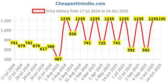 myntra.com JDX Beige & Blue Set of 5 Square Cushion Covers jdx Price History Graph from 17 Jul 2024 to 13 Oct 2025