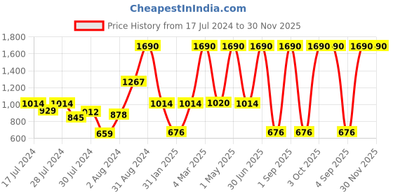 myntra.com JDX Beige & Brown 5 Pieces Geometric Square Cushion Covers jdx Price History Graph from 17 Jul 2024 to 30 Nov 2025