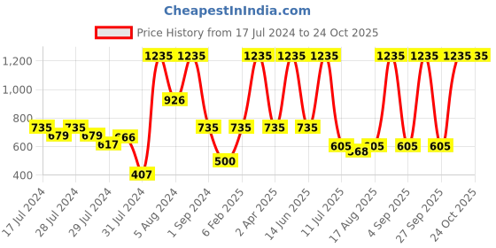 myntra.com JDX Beige & Brown Printed Set of 5 Square Cushion Covers jdx Price History Graph from 17 Jul 2024 to 24 Oct 2025