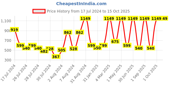 myntra.com JDX Beige & Gold-Toned Set of 5 Square Cushion Covers jdx Price History Graph from 17 Jul 2024 to 15 Oct 2025