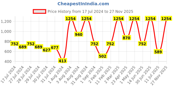 myntra.com JDX Black & Beige Set of 5 Abstract Velvet Square Cushion Covers jdx Price History Graph from 17 Jul 2024 to 27 Nov 2025