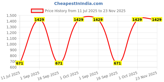 myntra.com JDX Black & White 5 Pieces Geometric Velvet Square Cushion Covers jdx Price History Graph from 11 Jul 2025 to 23 Nov 2025