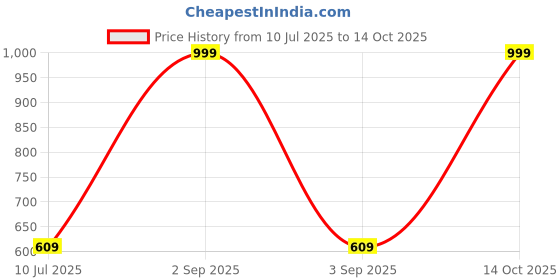 myntra.com JDX Brown 2 Pieces Sleep Pillow jdx Price History Graph from 10 Jul 2025 to 14 Oct 2025