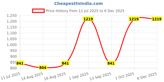 myntra.com JDX Brown & Gold-Toned 5 Pieces Striped Velvet Square Cushion Covers jdx Price History Graph from 11 Jul 2025 to 5 Dec 2025