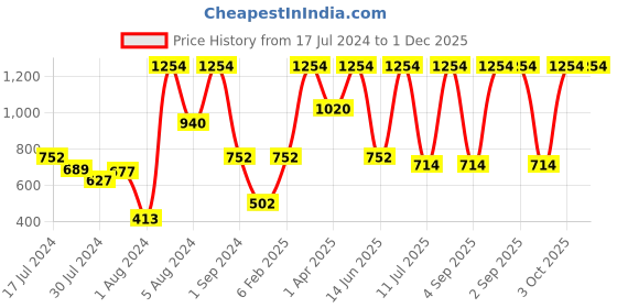 myntra.com JDX Brown & Gold-Toned Set of 5 Striped Velvet Square Cushion Covers jdx Price History Graph from 17 Jul 2024 to 1 Dec 2025