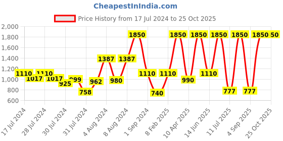 myntra.com JDX Brown & White 5 Pieces Geometric Embellished Square Cushion Covers jdx Price History Graph from 17 Jul 2024 to 25 Oct 2025