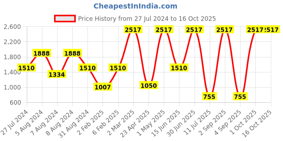 myntra.com JDX Champagne Set of 5 Embellished Square Cushion Covers jdx Price History Graph from 27 Jul 2024 to 15 Oct 2025