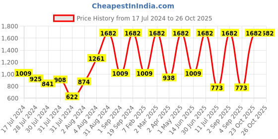 myntra.com JDX Cream-Coloured & Silver-Toned Set of 5 Embellished Velvet Square Cushion Covers jdx Price History Graph from 17 Jul 2024 to 25 Oct 2025