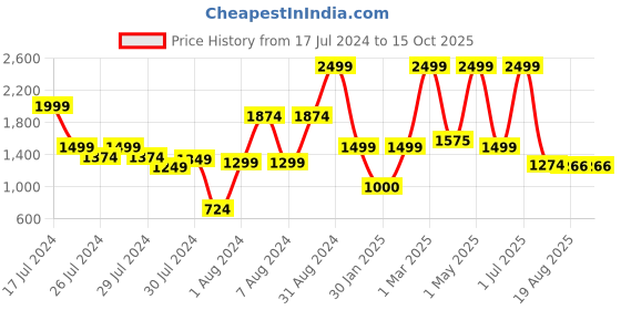 myntra.com JDX Grey 2 Pieces Polka Dots Printed Fibre Filled Lightweight Sleep Pillows jdx Price History Graph from 17 Jul 2024 to 15 Oct 2025