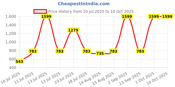 myntra.com JDX Grey 2 Pieces Sleep Pillow jdx Price History Graph from 10 Jul 2025 to 9 Oct 2025