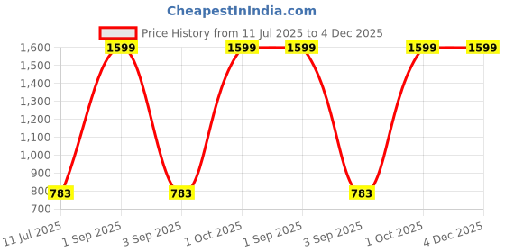 myntra.com JDX JSH-18001-5-16x16 Polyester Fibre Solid Cushion Pack of 5 (Maroon) jdx Price History Graph from 11 Jul 2025 to 4 Dec 2025