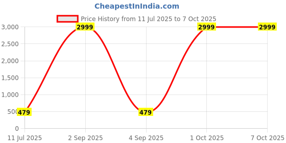 myntra.com JDX Pack Of 3 Solid Square-Shaped Microfibre Pre-Filled Cushions jdx Price History Graph from 11 Jul 2025 to 7 Oct 2025
