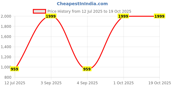 myntra.com JDX Pack Of 5 Solid Square-Shaped Microfibre Pre-Filled Cushions jdx Price History Graph from 12 Jul 2025 to 18 Oct 2025