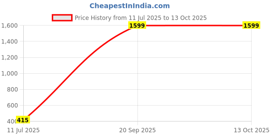 myntra.com JDX Pack Of 5 Solid Square-Shaped Microfibre Pre-Filled Cushions jdx Price History Graph from 11 Jul 2025 to 12 Oct 2025